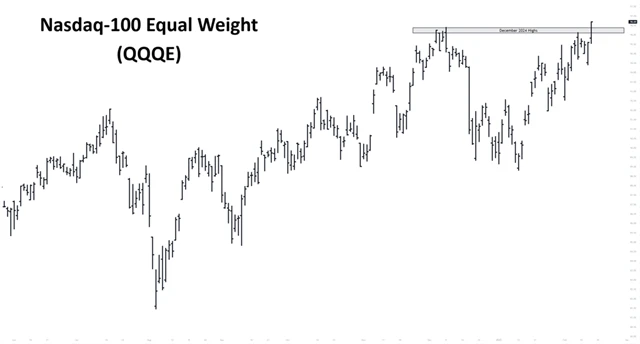 Nasdaq-100 Equal Weight - historické maximum
