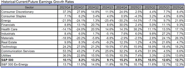 USA - zisky, přehled
