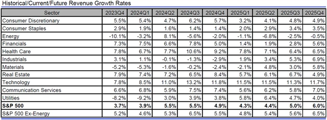 USA - tržby, přehled