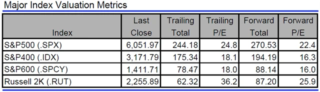 USA - valuace indexů