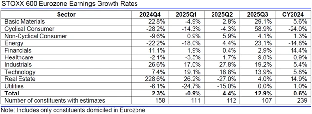 Evropa - zisky, přehled