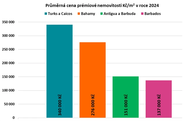 Průměrné ceny prémiových nemovitostí v Karibiku
