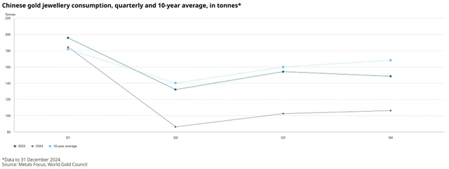 Poptávka po zlatě v Číně, zdroj: WGC
