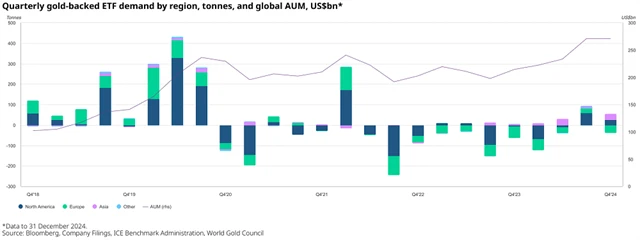 Vývoj poptávky po zlatých ETF, zdroj: WGC