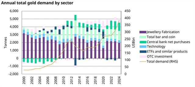 Struktura globální poptávky po zlatě, zdroj: WGC