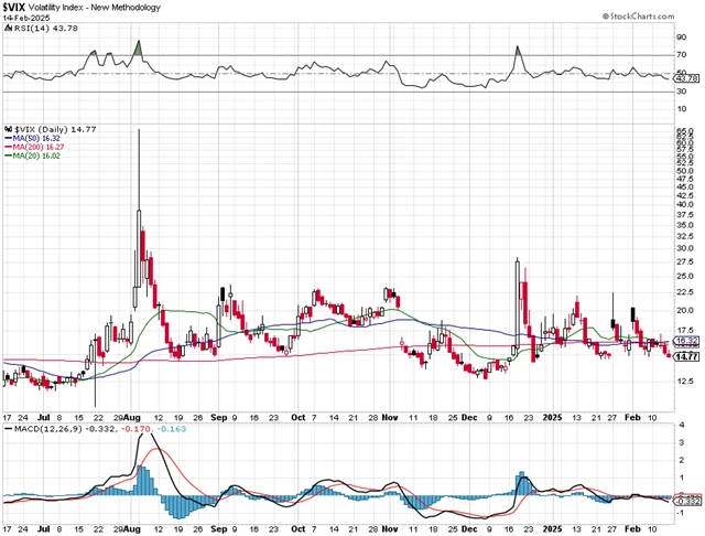 VIX - technická analýza (14. 2. 2025)