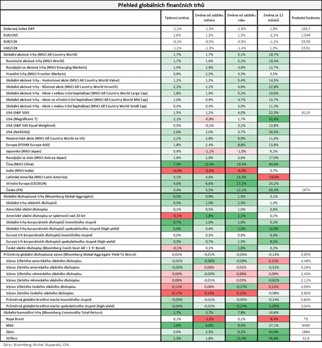 Vývoj na trzích v týdnu do 14. 2. 2025