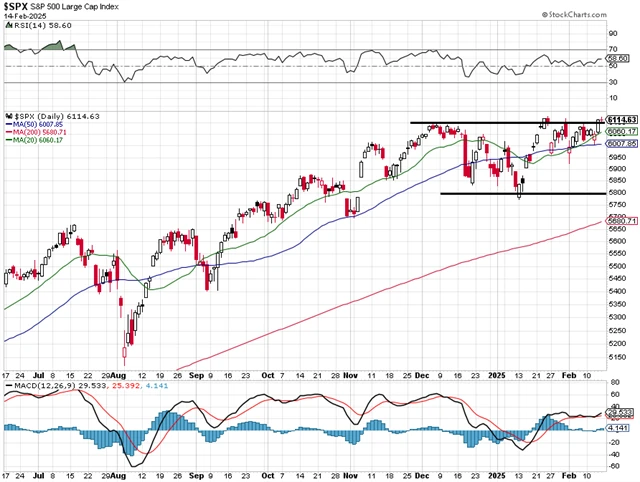 S&P 500 - technická analýza (14. 2. 2025)