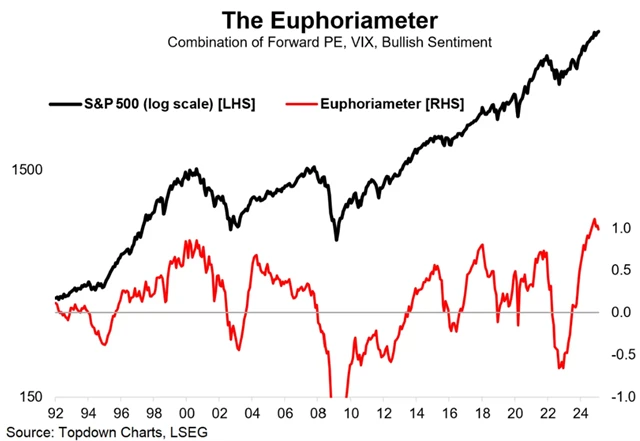 S&P 500 a ukazatel tržního sentimentu