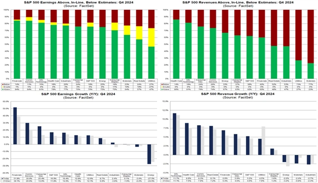 S&P 500 - výsledková sezóna za 4Q2025