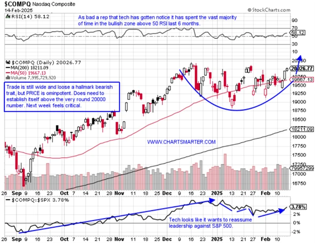 Nasdaq Composite - technická analýza