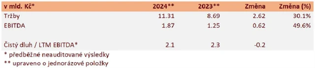 Kofola ČeskoSlovensko - tržby a EBITDA za rok 2024, zdroj: Kofola ČS