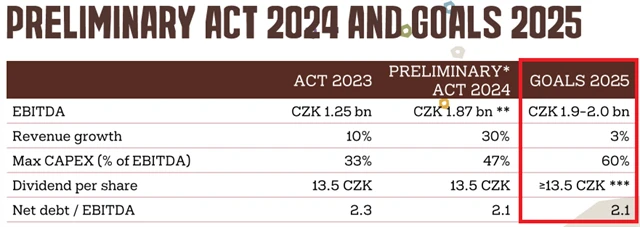 Kofola ČeskoSlovensko - výhled pro rok 2025, zdroj: Kofola ČS