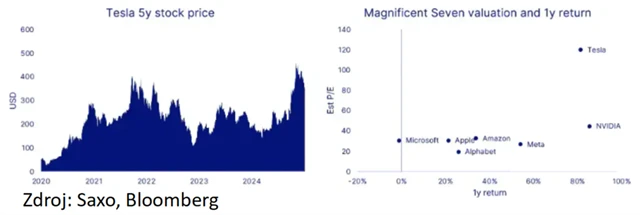 Vývoj ceny akcií Tesly a ocenění akcií firem z úžasné sedmičky