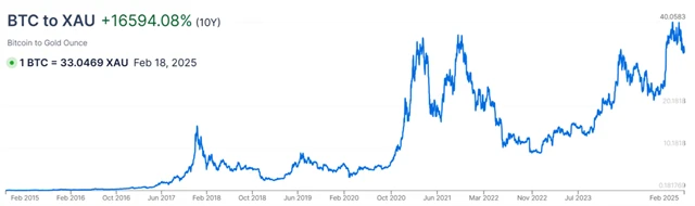 Vývoj poměru ceny bitcoinu a ceny trojské unce zlata