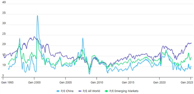 P/E: Čína vs. rozvíjející se trhy vs. svět, zdroj: worldperatio.com