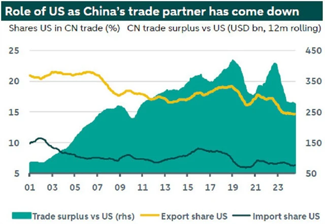 Vývoj americko-čínské obchodní výměny, zdroj: ABN AMRO, LSEG
