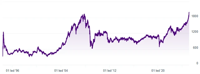 Index PX, zdroj: BCPP