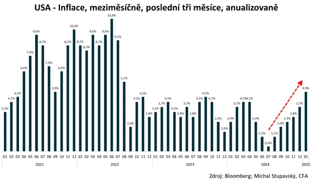 USA - anualizovaná meziměsíční míra inflace za poslední tři měsíce