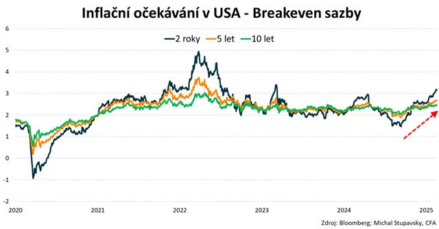 USA - inflační očekávání