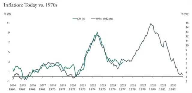 Inflace v USA - srovnání současnosti se 70. léty