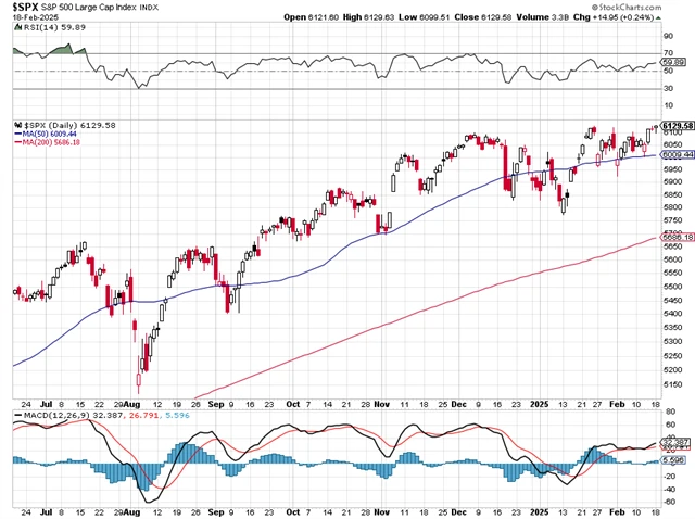 S&P 500 - technická analýza