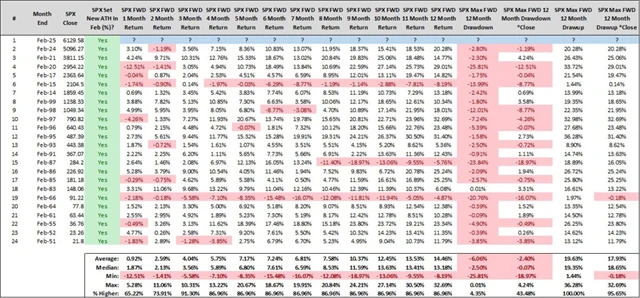 S&P 500 - vývoj po rekordech dosažených v únoru