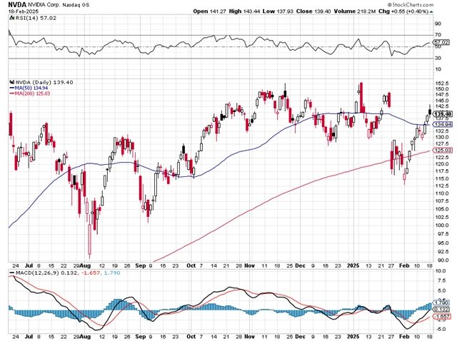 NVIDIA - technická analýza