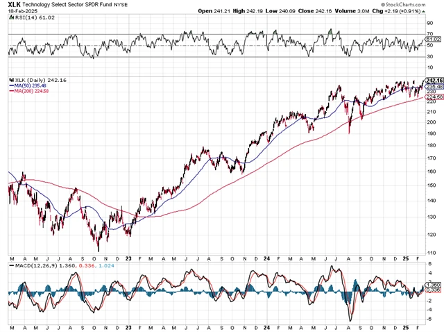 XLK - technická analýza