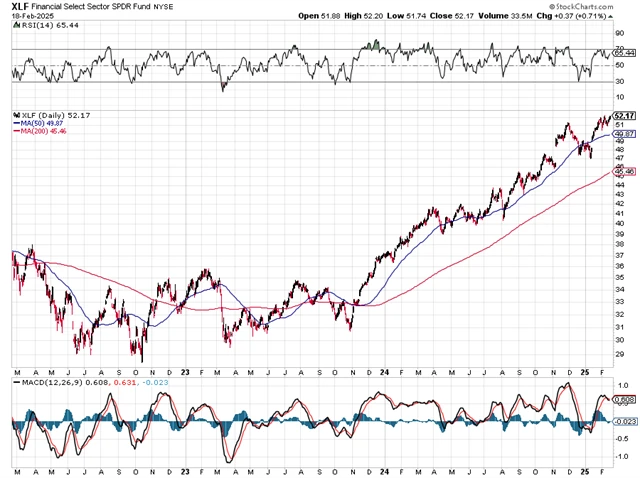 XLF - technická analýza