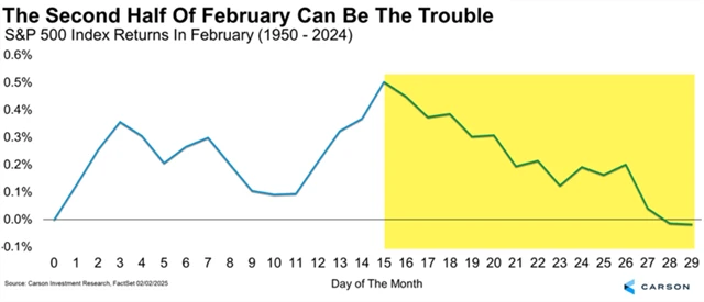 S&P 500 - průměrný únorový vývoj