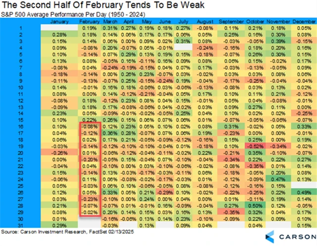 S&P 500 - průměrný vývoj v kalendářních dnech roku