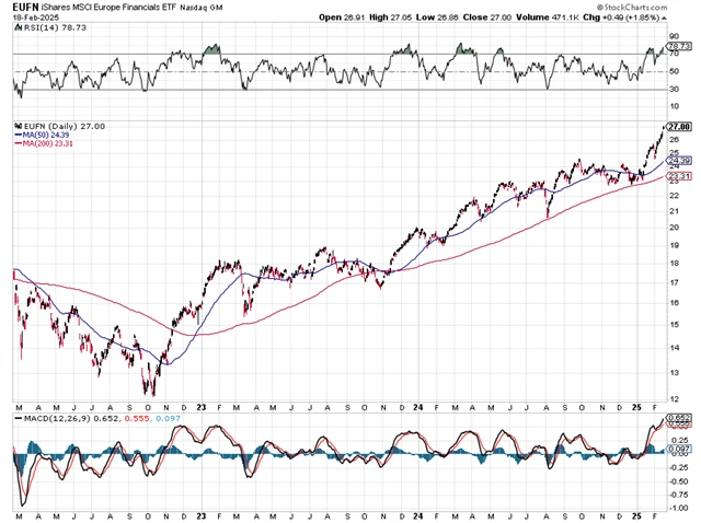 Finanční sektor v Evropě - technická analýza