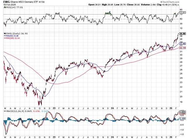 EWG - technická analýza