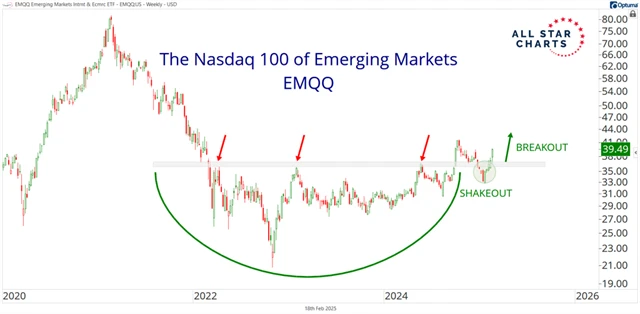 Internetové tituly na rozvíjejících se trzích - technická analýza