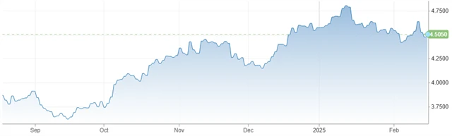 Výnos 10letých vládních dluhopisů USA (v %), zdroj: CNBC