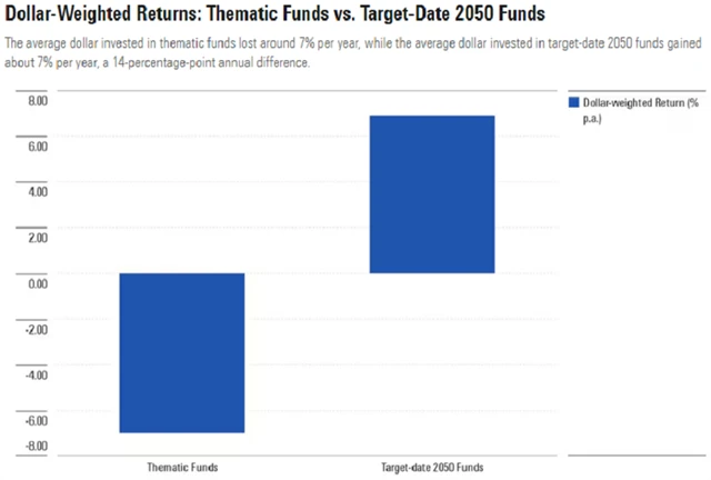 Americké tematické fondy vs. fondy životního cyklu do r. 2050 - průměrná roční výkonnost za 3 roky do listopadu 2024, zdroj: Morningstar