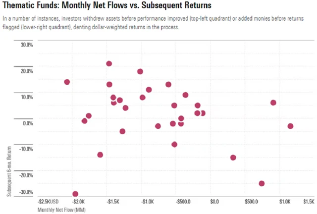 Tematické fondy - měsíční čisté toky investičních prostředků vs. výkonnost fondů v následujících 6 měsících, zdroj: Morningstar