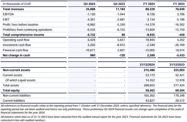 Photon Energy - hospodářské výsledky za 4Q2024 a celý rok 2024, zdroj: Photon Energy