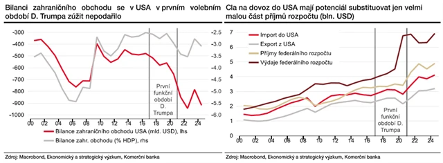 Zahraniční obchod a bilance rozpočtu USA