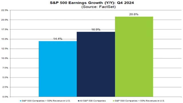 S&P 500 - vývoj zisků v 4Q2024