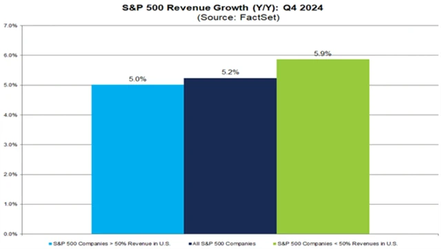 S&P 500 - vývoj tržeb v 4Q2024