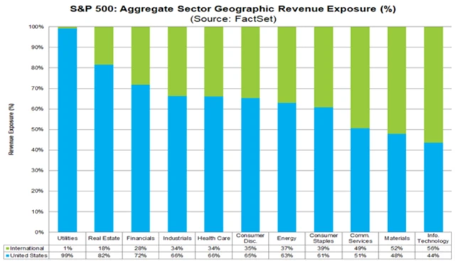 S&P 500 - expozice vůči zahraničním trhům v rámci sektorů