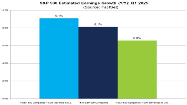 S&P 500 - odhad vývoje zisků v 1Q2025