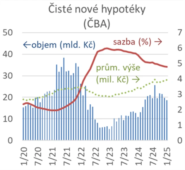 Čisté nové hypotéky