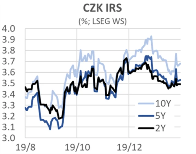 Korunové úrokové swapy