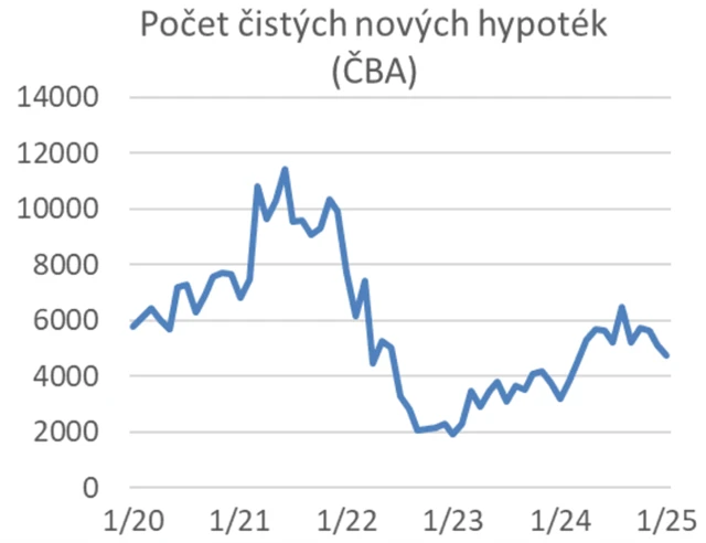 Počet čistých nových hypoték