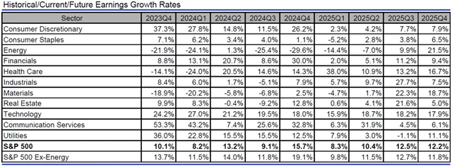 USA - zisky, přehled