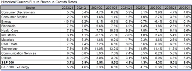 USA - tržby, přehled
