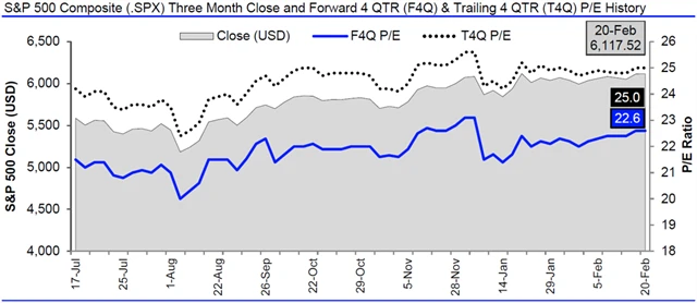 USA - valuace SPX